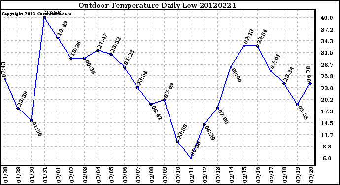 Milwaukee Weather Outdoor Temperature<br>Daily Low