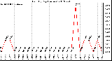 Milwaukee Weather Rain<br>By Day<br>(Inches)