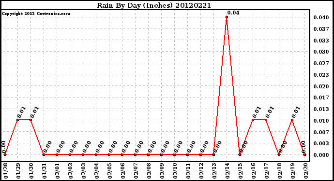 Milwaukee Weather Rain<br>By Day<br>(Inches)