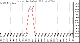 Milwaukee Weather Rain<br>per Hour<br>(Inches)<br>(24 Hours)