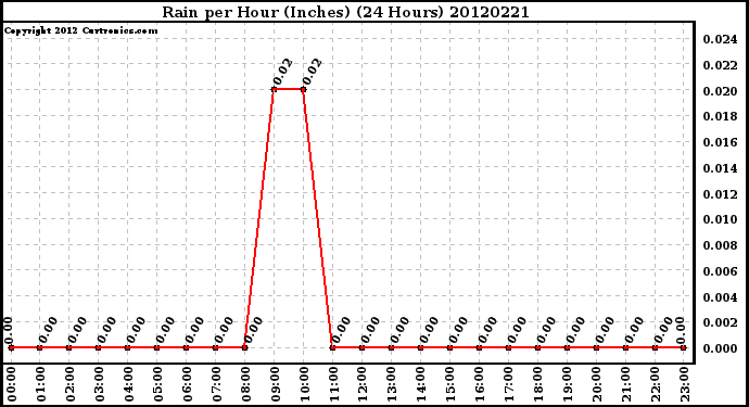 Milwaukee Weather Rain<br>per Hour<br>(Inches)<br>(24 Hours)