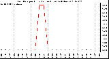 Milwaukee Weather Rain Rate<br>per Hour<br>(Inches/Hour)<br>(24 Hours)