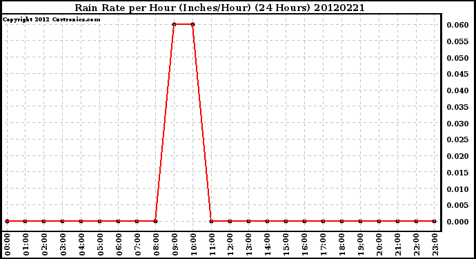 Milwaukee Weather Rain Rate<br>per Hour<br>(Inches/Hour)<br>(24 Hours)