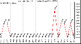 Milwaukee Weather Rain Rate<br>Daily High<br>(Inches/Hour)