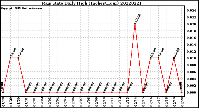 Milwaukee Weather Rain Rate<br>Daily High<br>(Inches/Hour)