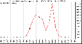 Milwaukee Weather Solar Radiation Average<br>per Hour W/m2<br>(24 Hours)