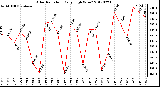 Milwaukee Weather Solar Radiation<br>Daily High W/m2