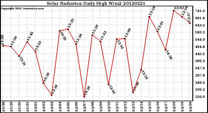 Milwaukee Weather Solar Radiation<br>Daily High W/m2