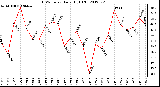 Milwaukee Weather THSW Index<br>Daily High (F)