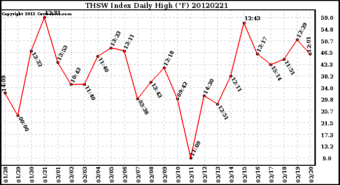 Milwaukee Weather THSW Index<br>Daily High (F)