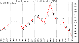 Milwaukee Weather THSW Index<br>per Hour (F)<br>(24 Hours)