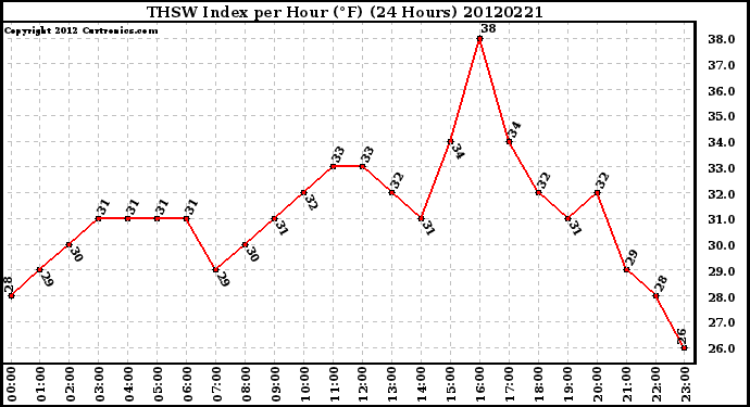 Milwaukee Weather THSW Index<br>per Hour (F)<br>(24 Hours)