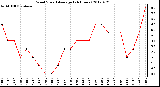 Milwaukee Weather Wind Speed<br>Average<br>(24 Hours)