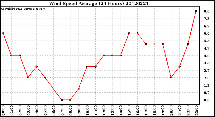 Milwaukee Weather Wind Speed<br>Average<br>(24 Hours)