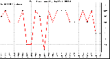 Milwaukee Weather Wind Direction<br>(By Day)