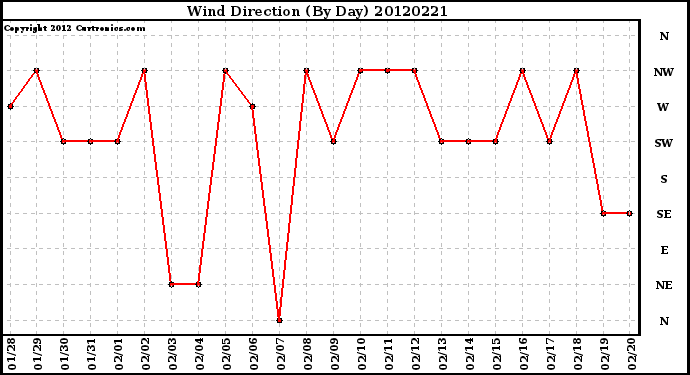 Milwaukee Weather Wind Direction<br>(By Day)