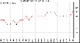 Milwaukee Weather Wind Direction<br>(24 Hours)