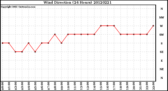 Milwaukee Weather Wind Direction<br>(24 Hours)