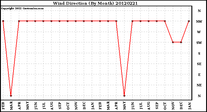 Milwaukee Weather Wind Direction<br>(By Month)