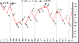 Milwaukee Weather Wind Speed<br>Daily High