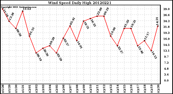 Milwaukee Weather Wind Speed<br>Daily High