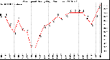 Milwaukee Weather Wind Speed<br>Hourly High<br>(24 Hours)