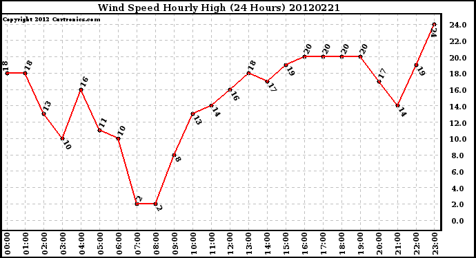 Milwaukee Weather Wind Speed<br>Hourly High<br>(24 Hours)