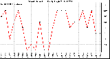 Milwaukee Weather Wind Direction<br>Daily High