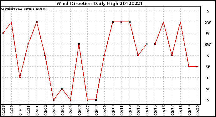 Milwaukee Weather Wind Direction<br>Daily High