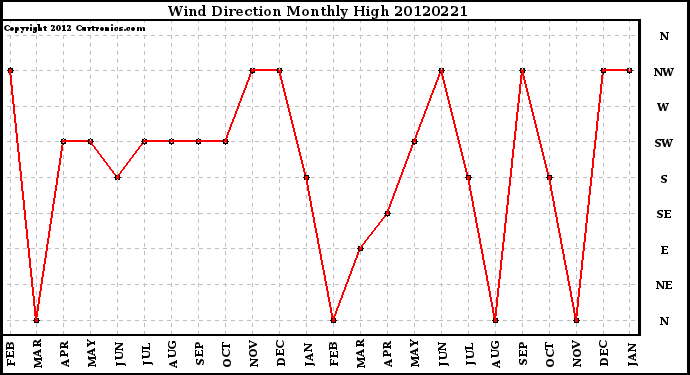 Milwaukee Weather Wind Direction<br>Monthly High