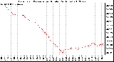 Milwaukee Weather Barometric Pressure<br>per Minute<br>(24 Hours)