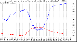 Milwaukee Weather Outdoor Humidity (Blue)<br>vs Temperature (Red)<br>Every 5 Minutes