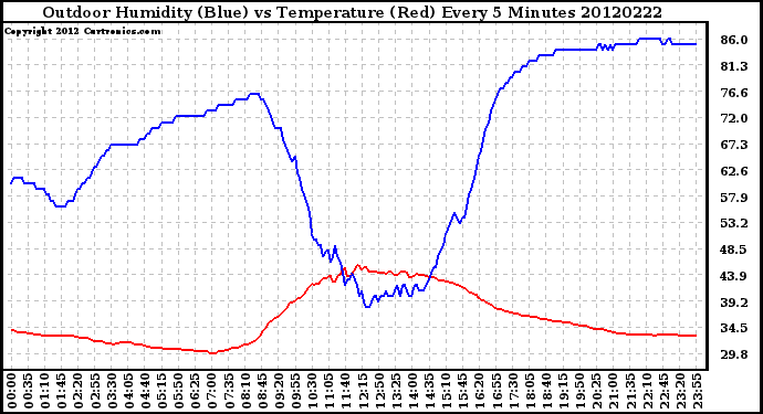 Milwaukee Weather Outdoor Humidity (Blue)<br>vs Temperature (Red)<br>Every 5 Minutes