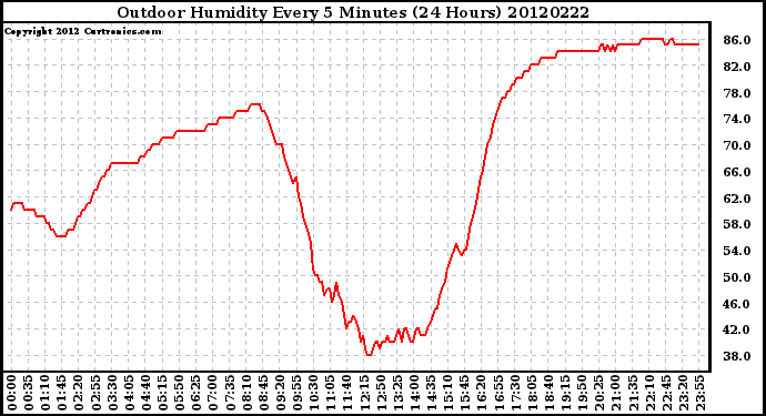 Milwaukee Weather Outdoor Humidity<br>Every 5 Minutes<br>(24 Hours)