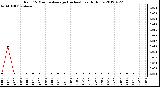 Milwaukee Weather Rain<br>15 Minute Average<br>(Inches)<br>Last 6 Hours