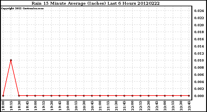 Milwaukee Weather Rain<br>15 Minute Average<br>(Inches)<br>Last 6 Hours