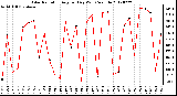 Milwaukee Weather Solar Radiation<br>Avg per Day W/m2/minute