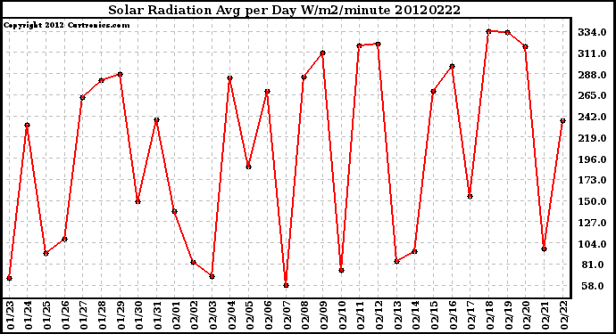 Milwaukee Weather Solar Radiation<br>Avg per Day W/m2/minute