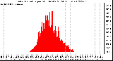 Milwaukee Weather Solar Radiation<br>per Minute W/m2<br>(24 Hours)