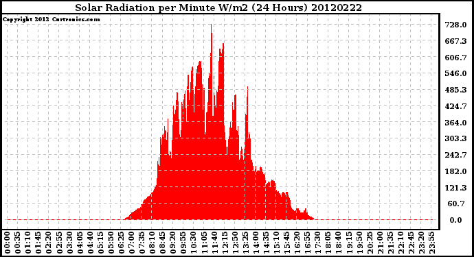 Milwaukee Weather Solar Radiation<br>per Minute W/m2<br>(24 Hours)