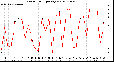 Milwaukee Weather Solar Radiation<br>per Day KW/m2