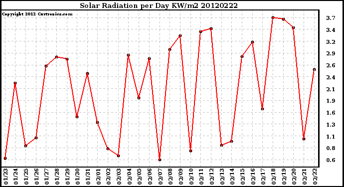 Milwaukee Weather Solar Radiation<br>per Day KW/m2