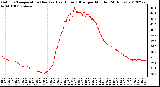 Milwaukee Weather Outdoor Temperature (Red)<br>vs Heat Index (Blue)<br>per Minute<br>(24 Hours)