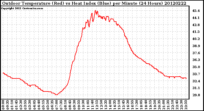 Milwaukee Weather Outdoor Temperature (Red)<br>vs Heat Index (Blue)<br>per Minute<br>(24 Hours)