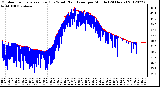 Milwaukee Weather Outdoor Temperature (Red)<br>vs Wind Chill (Blue)<br>per Minute<br>(24 Hours)