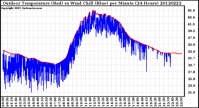 Milwaukee Weather Outdoor Temperature (Red)<br>vs Wind Chill (Blue)<br>per Minute<br>(24 Hours)