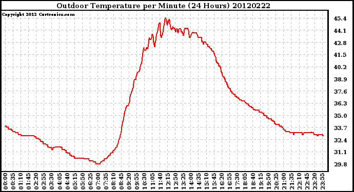 Milwaukee Weather Outdoor Temperature<br>per Minute<br>(24 Hours)