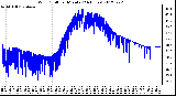 Milwaukee Weather Wind Chill<br>per Minute<br>(24 Hours)