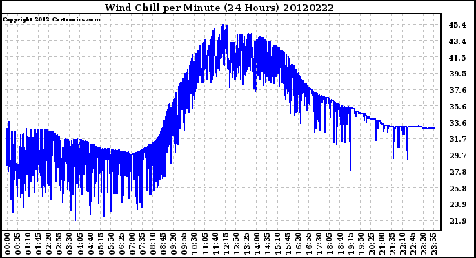 Milwaukee Weather Wind Chill<br>per Minute<br>(24 Hours)