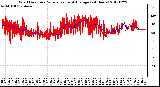 Milwaukee Weather Wind Direction<br>Normalized and Average<br>(24 Hours)